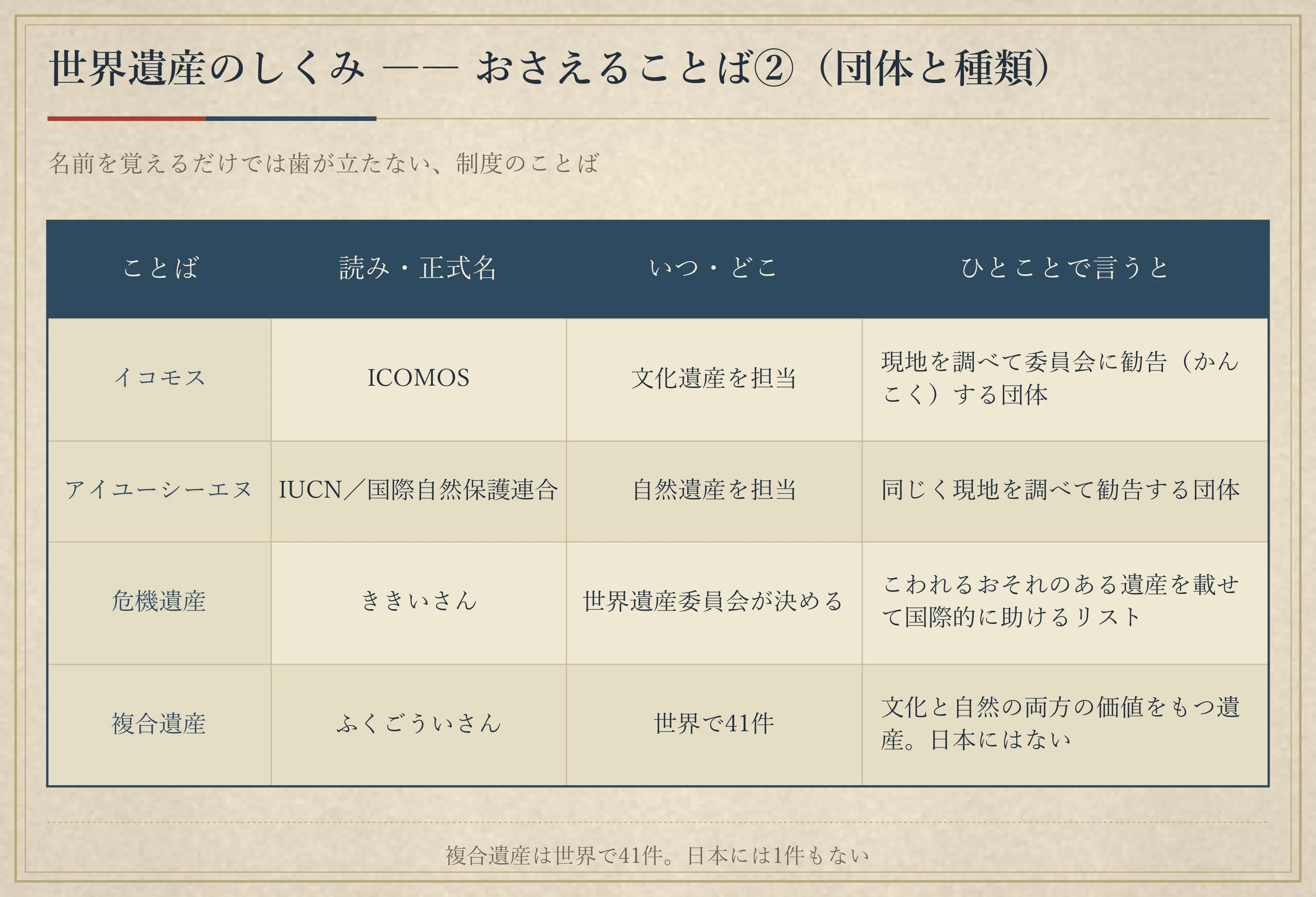 世界遺産】vol.8 世界遺産って、だれがどうやって決めているの