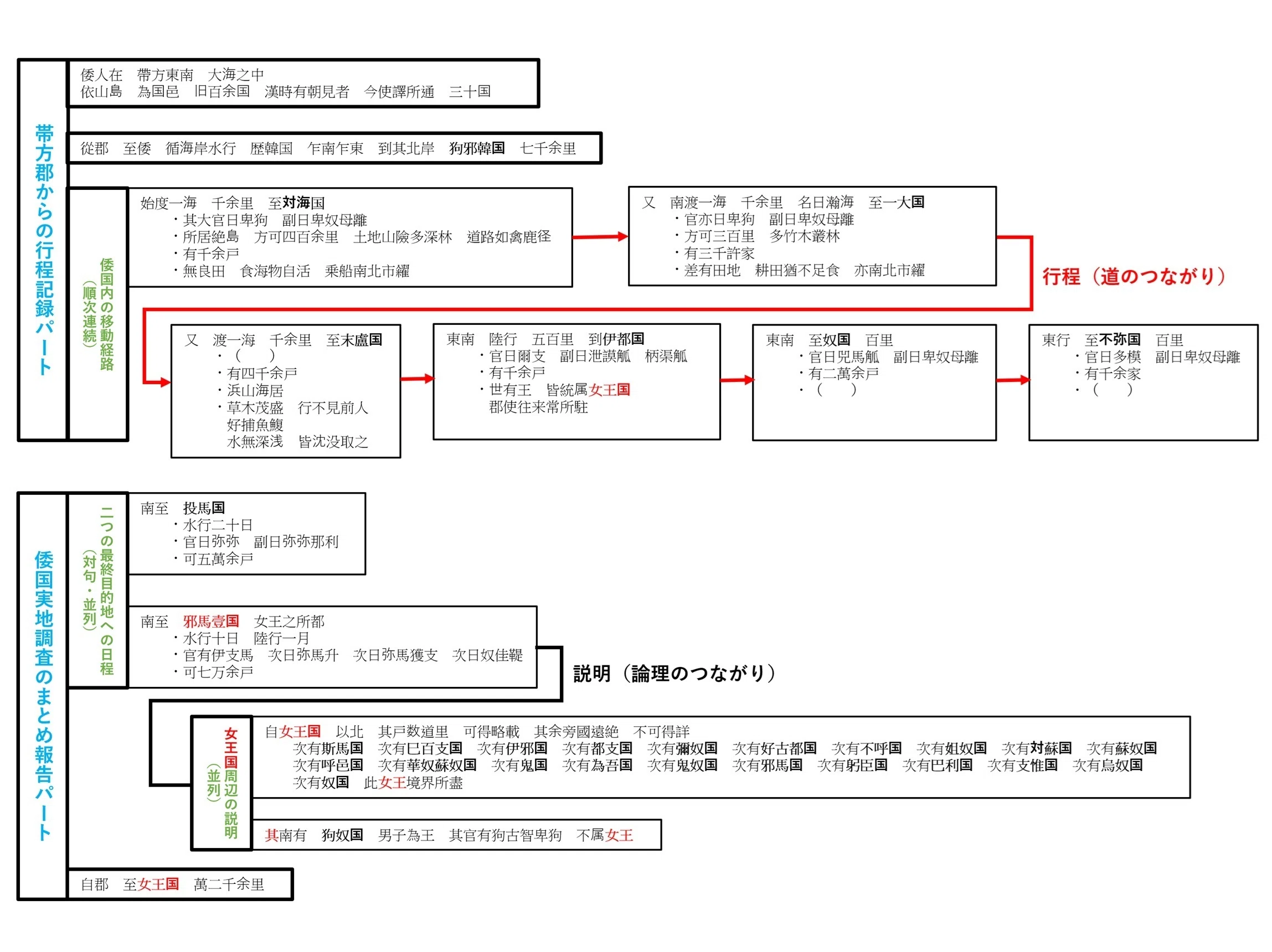 【入手困難】天津日継制による古代倭国統一場理論 魏志倭人伝を「検算」する -カンタン解説4［行程記述の全原文を