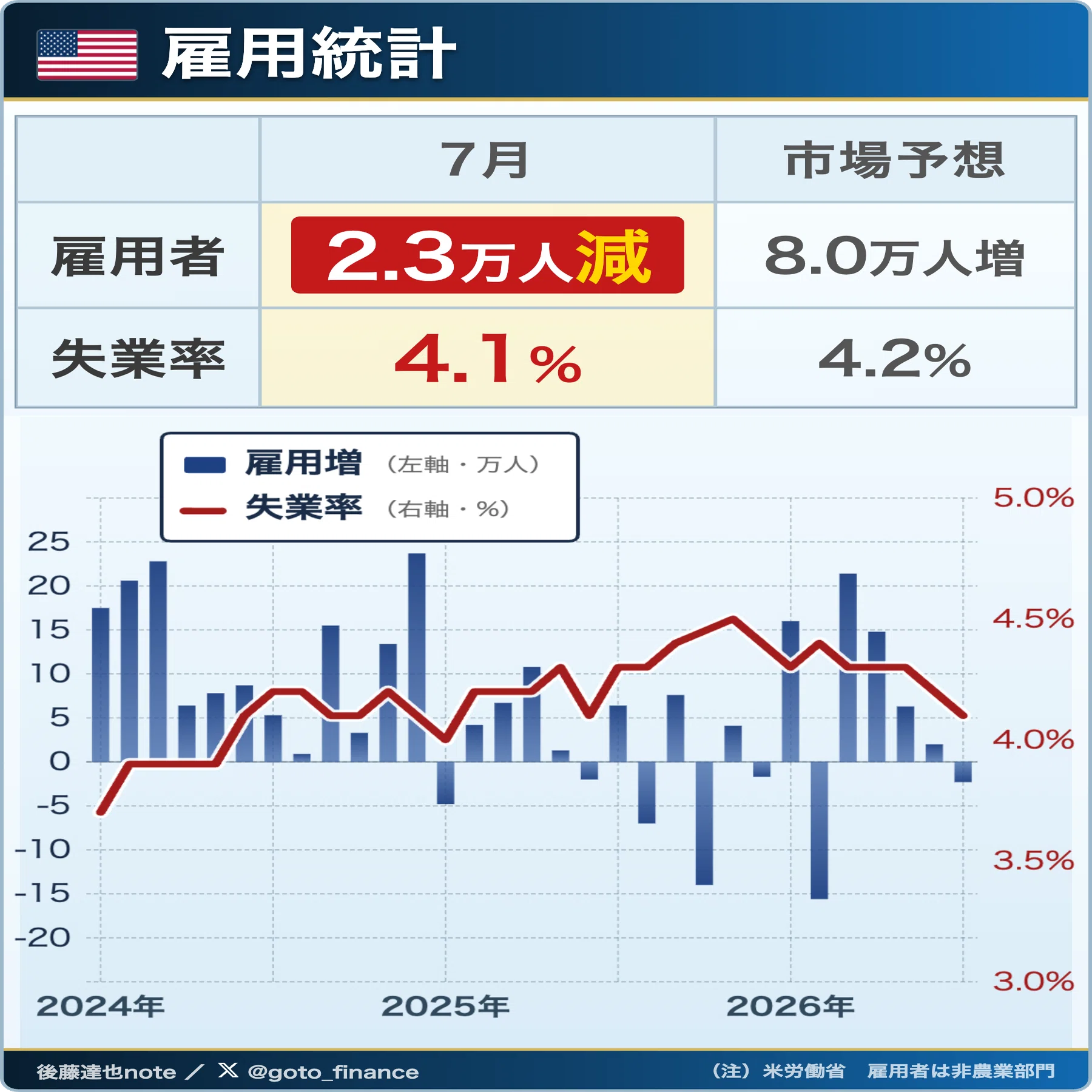 アメリカ 雇用 統計 速報