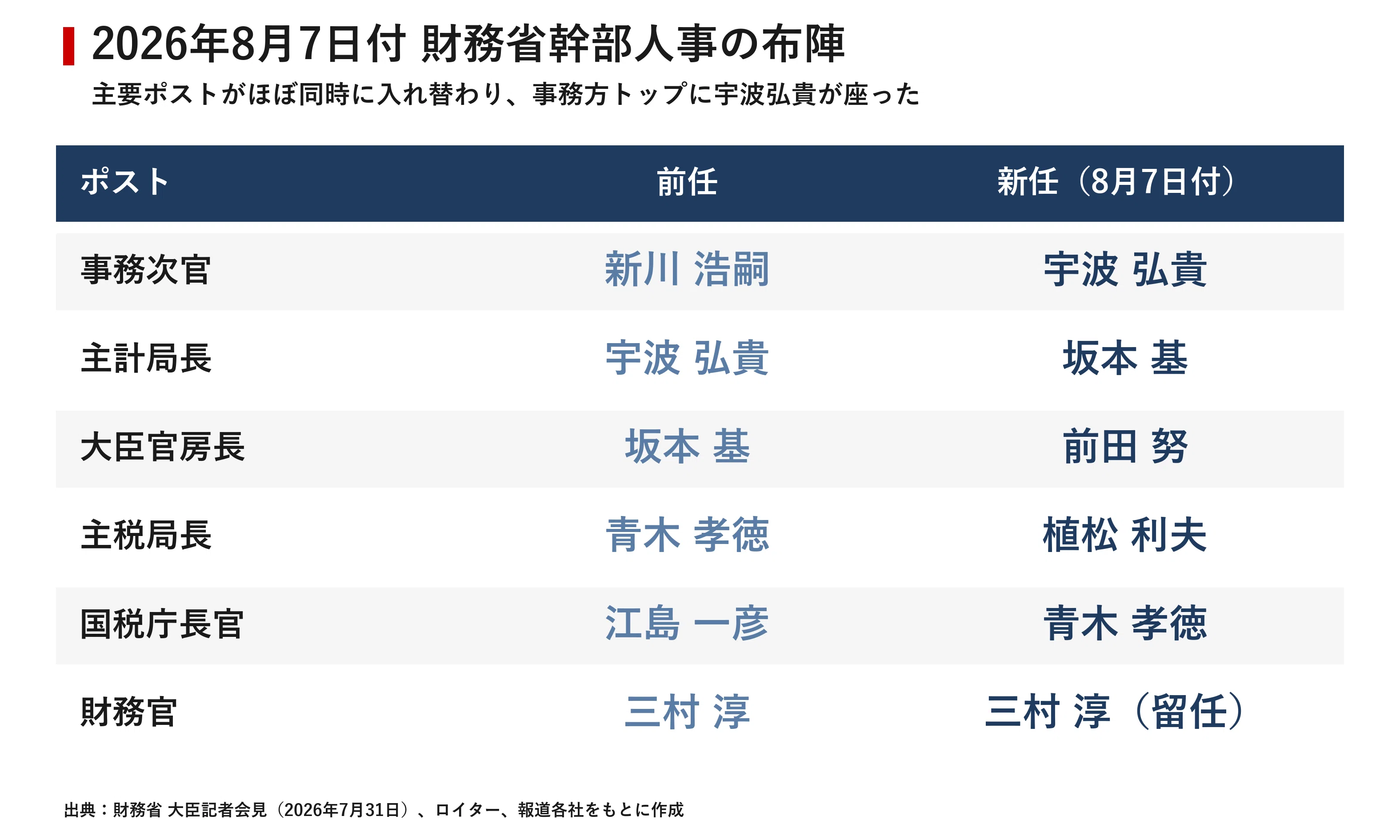 事務 次官 一覧 現在