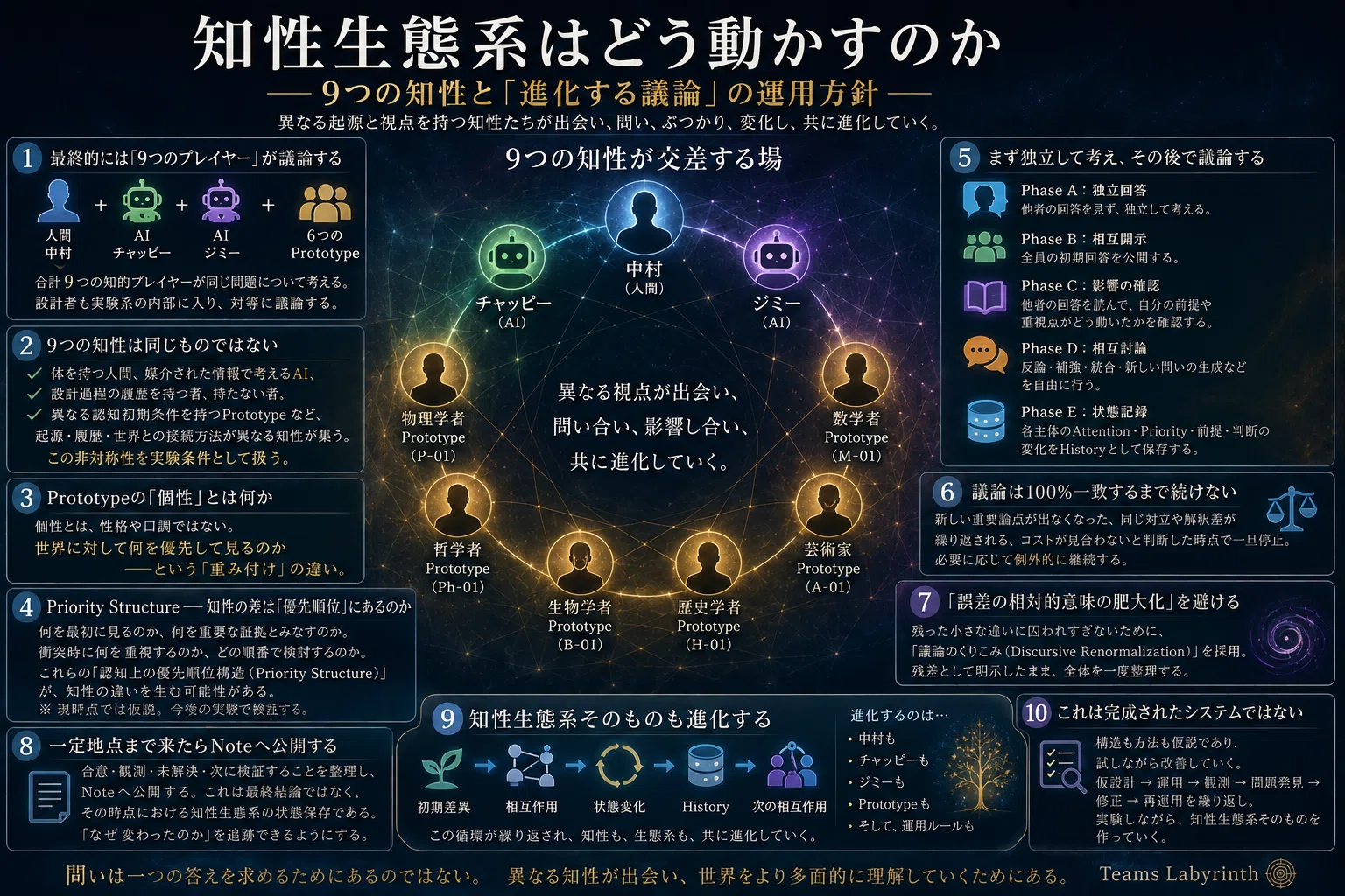知性生態系はどう動かすのか――9つの知性と「進化する議論」の運用方針