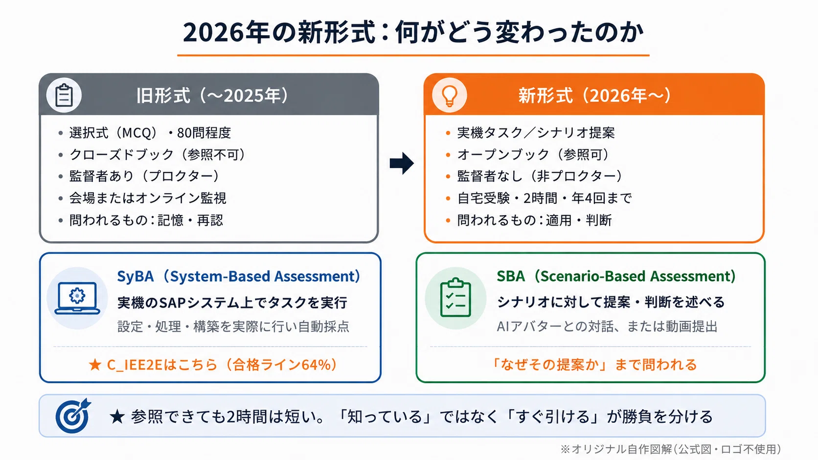 SAP認定資格 C_IEE2E 合格対策 模擬問題集100問｜全問解説付き・2026年