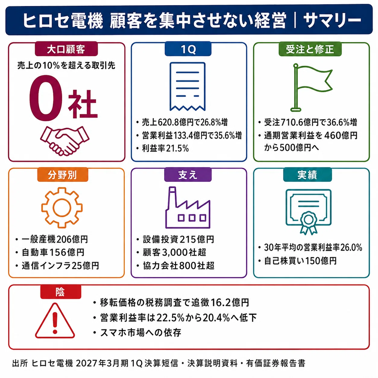 ヒロ様 リクエスト 10点 まとめ商品　次回分④ 売上の10%を超える取引先が、一社も無い——ヒロセ電機が営業利益率21.5