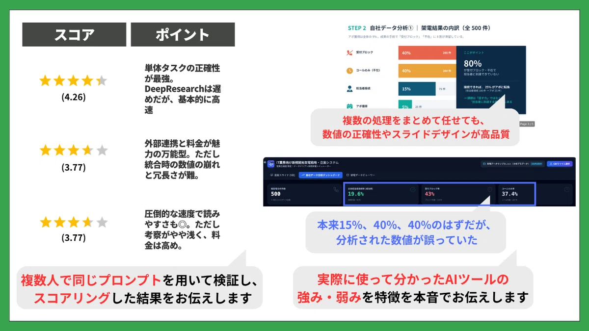 AIツールの比較・スコア結果。上から順に「単体タスクの正確性が最強(スコア4.26)」「外部連携と料金が魅力(スコア3.77)」「圧倒的な速度(スコア3.77)」の3つのツールの特徴と、複数人によるプロンプト検証結果をまとめた画像。
