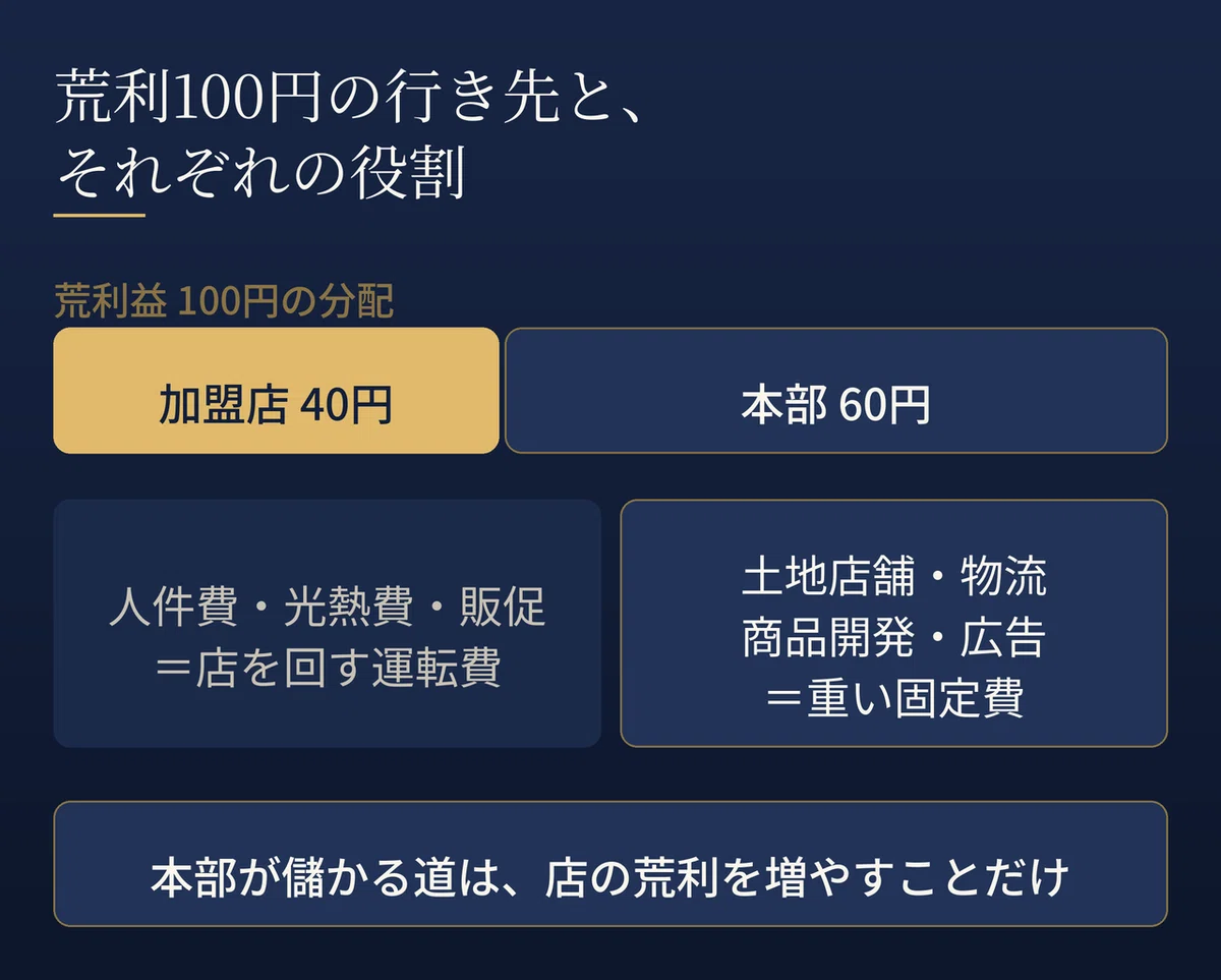 荒利益100円の分配と役割分担を示した図。加盟店の40円は人件費・光熱費など店を回す運転費に、本部の60円は土地店舗・物流・商品開発・広告といった重い固定費に充てられる。本部の収入源が加盟店の荒利のみであるため、店の荒利を増やす以外に本部が儲かる道がないことを示している。