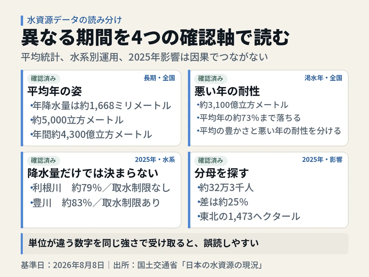 水資源データを4つの並列軸で示す図。2025年の水系比較は、利根川が平年比約79%で取水制限なし、豊川が約83%で取水制限ありと明記する。