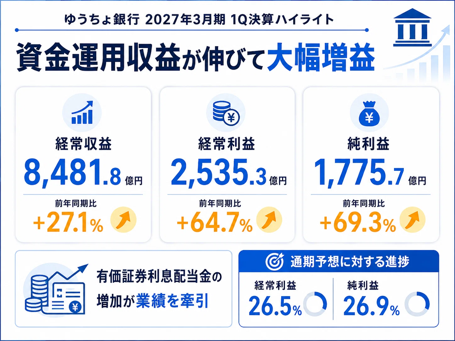ゆうちょ 銀行 配当 利回り