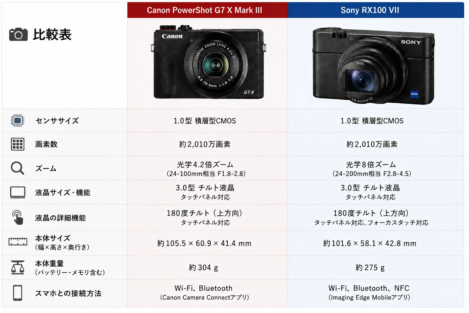 スマホでいい写真が撮れる時代に、あえてcanonのコンデジをあえて手に