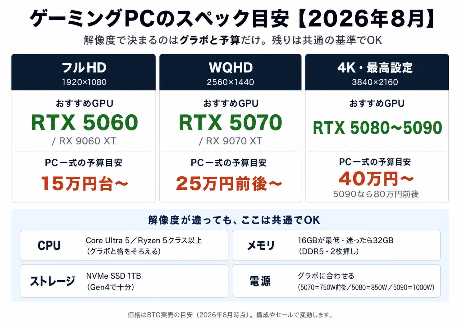 ゲーミングPCのスペックはどれくらい必要？ 解像度別の目安を初心者