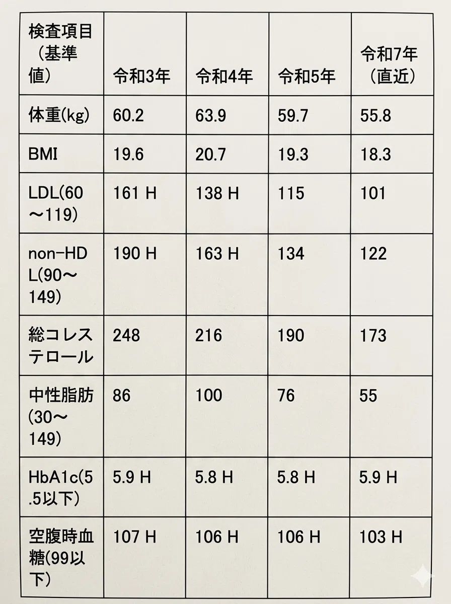 健康診断結果をまとめた表