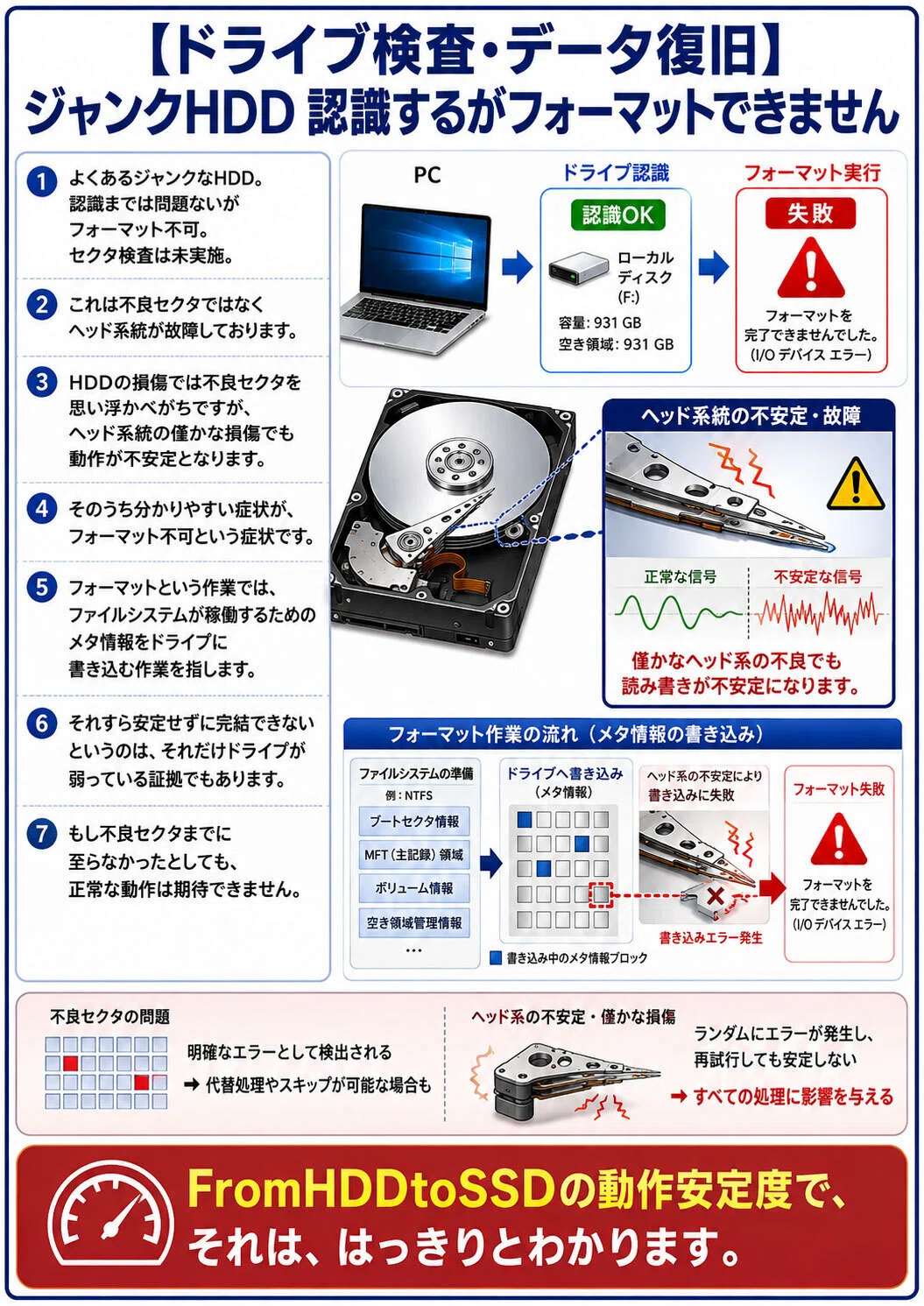 ドライブ検査・データ復旧】ジャンクHDD 認識するがフォーマット