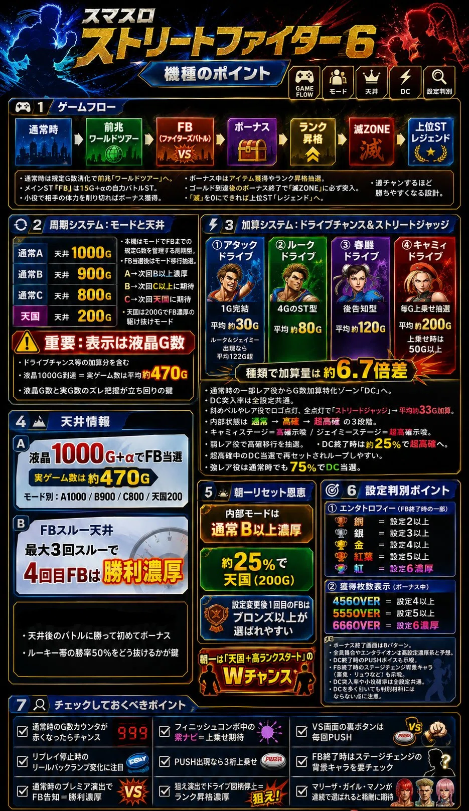 ストリートファイター6 スマスロ スルー別期待値 リセット期待値 条件