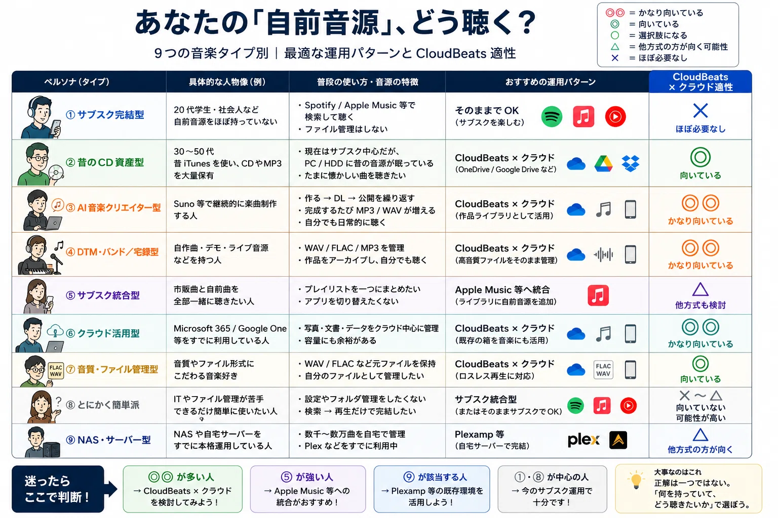 AI things｜サブスクにない「自前音源」、どうやって聴いてますか