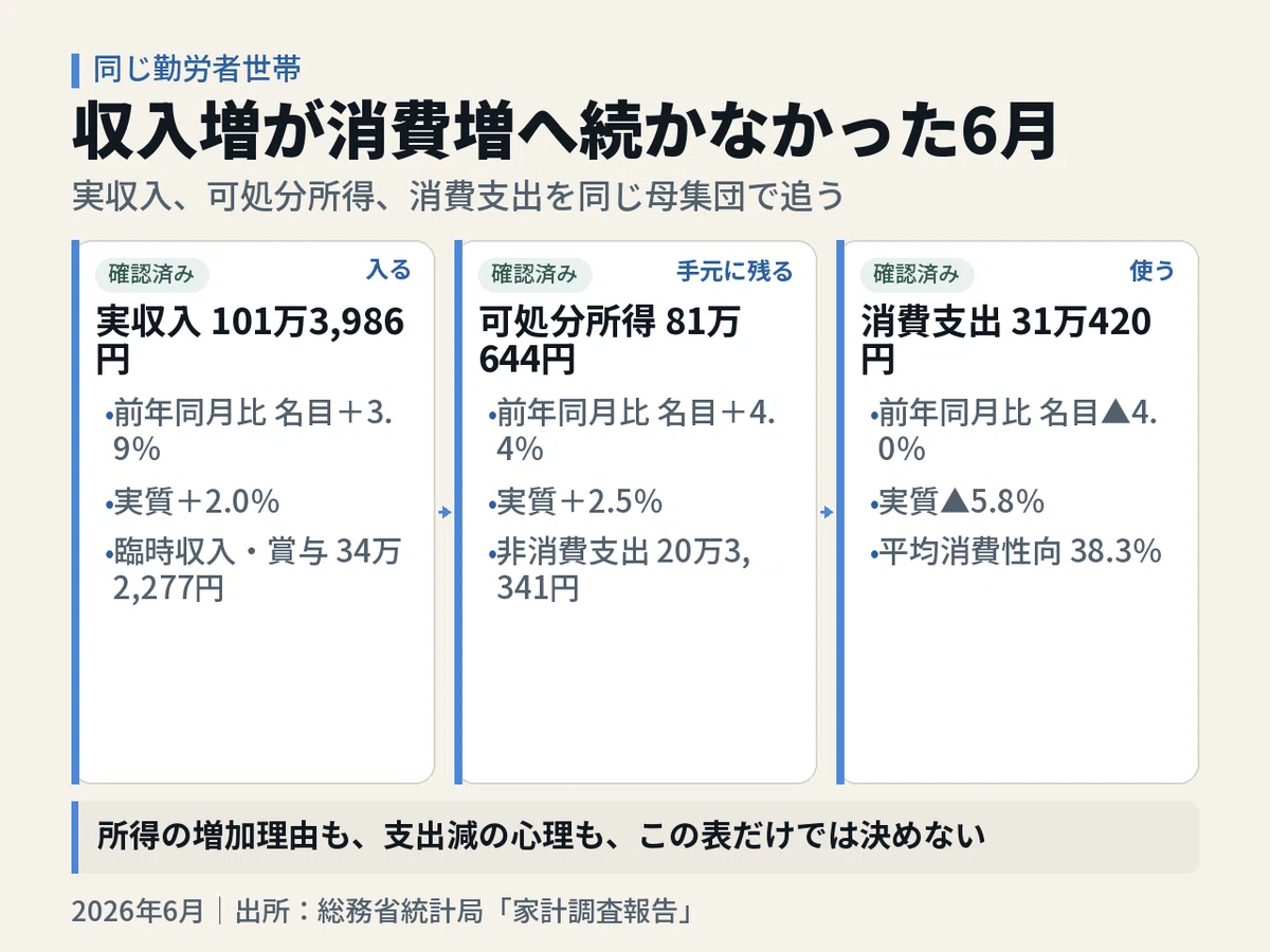 勤労者世帯の実収入101万3,986円、可処分所得81万644円、消費支出31万420円を順に示し、実質増減率を併記した図。