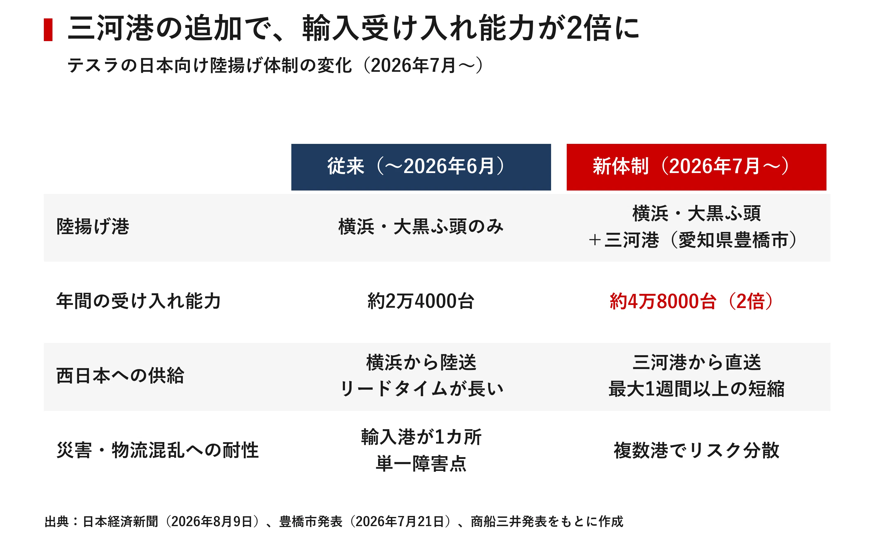 テスラが日本の納車拠点を6割増やす本当の理由 半年で前年超えの急成長