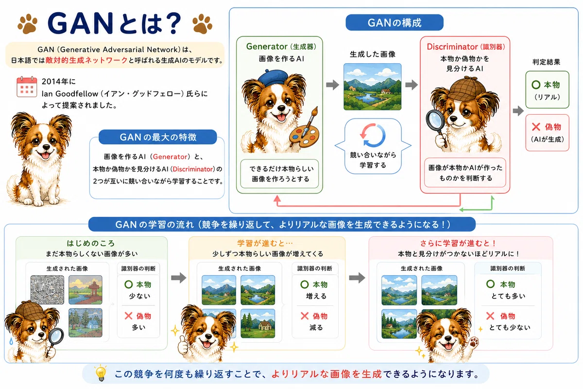 [AI Knowledge #37] What is GAN? An easy-to-understand explanation of ...