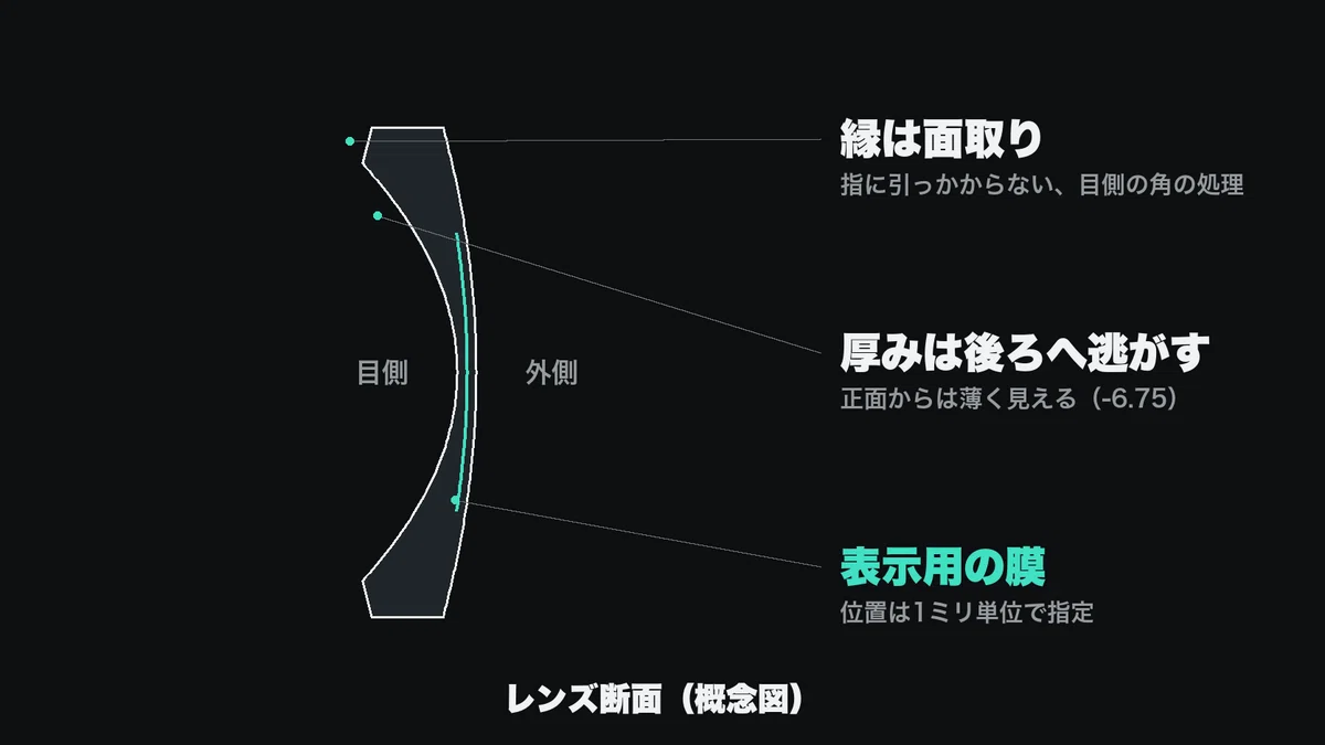 Even G2のレンズ断面の概念図。縁の面取り、厚みを後ろへ逃がす設計、表示用の膜の位置