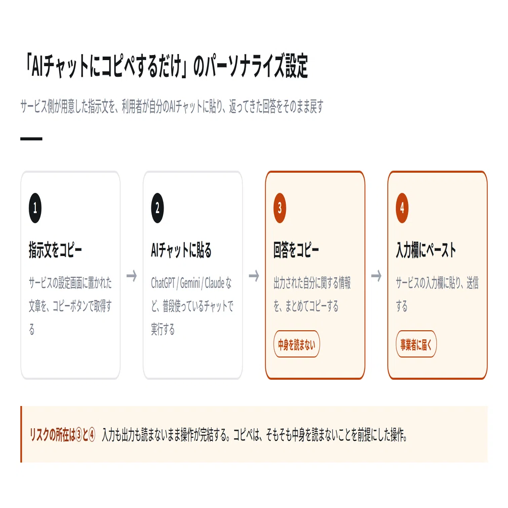 AIパーソナライズ】「AIチャットの回答をコピペするだけ」に潜む情報 