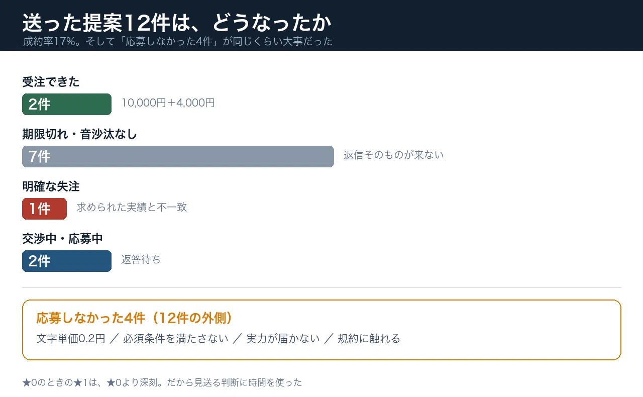 提案文の実物公開】ココナラ出品5件が全滅した私が☆5をもらうまで