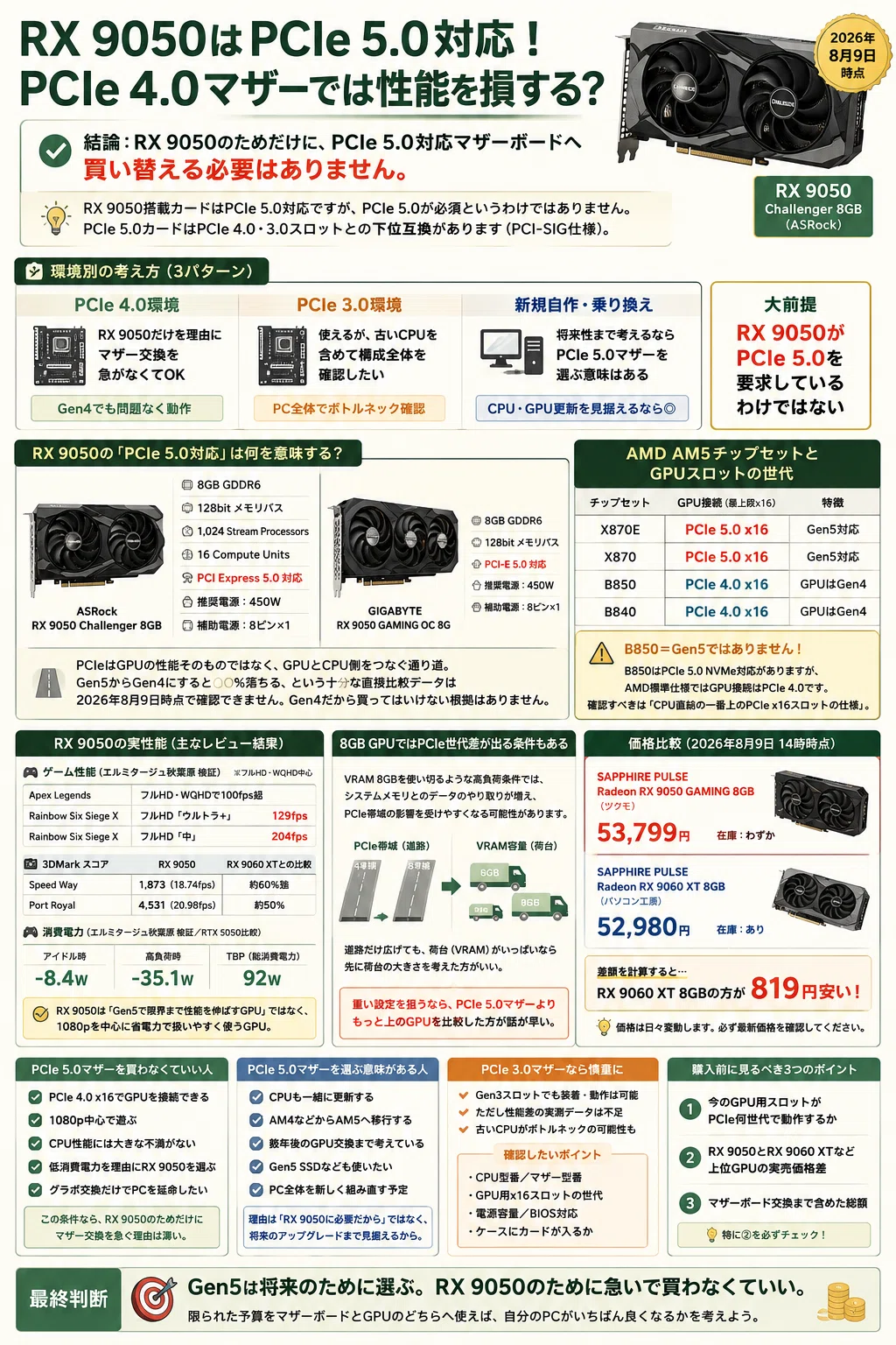 RX 9050にPCIe 5.0マザーボードは必要？｜pc_masami