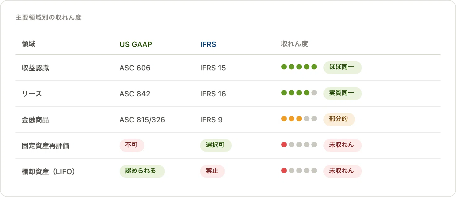 深読み】会計基準「世界統一」はなぜ実現しなかったのか—IFRSとUS GAAP