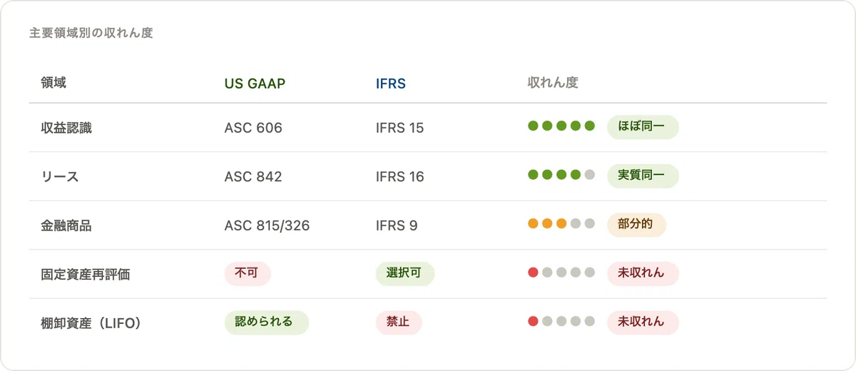 深読み】会計基準「世界統一」はなぜ実現しなかったのか—IFRSとUS GAAP