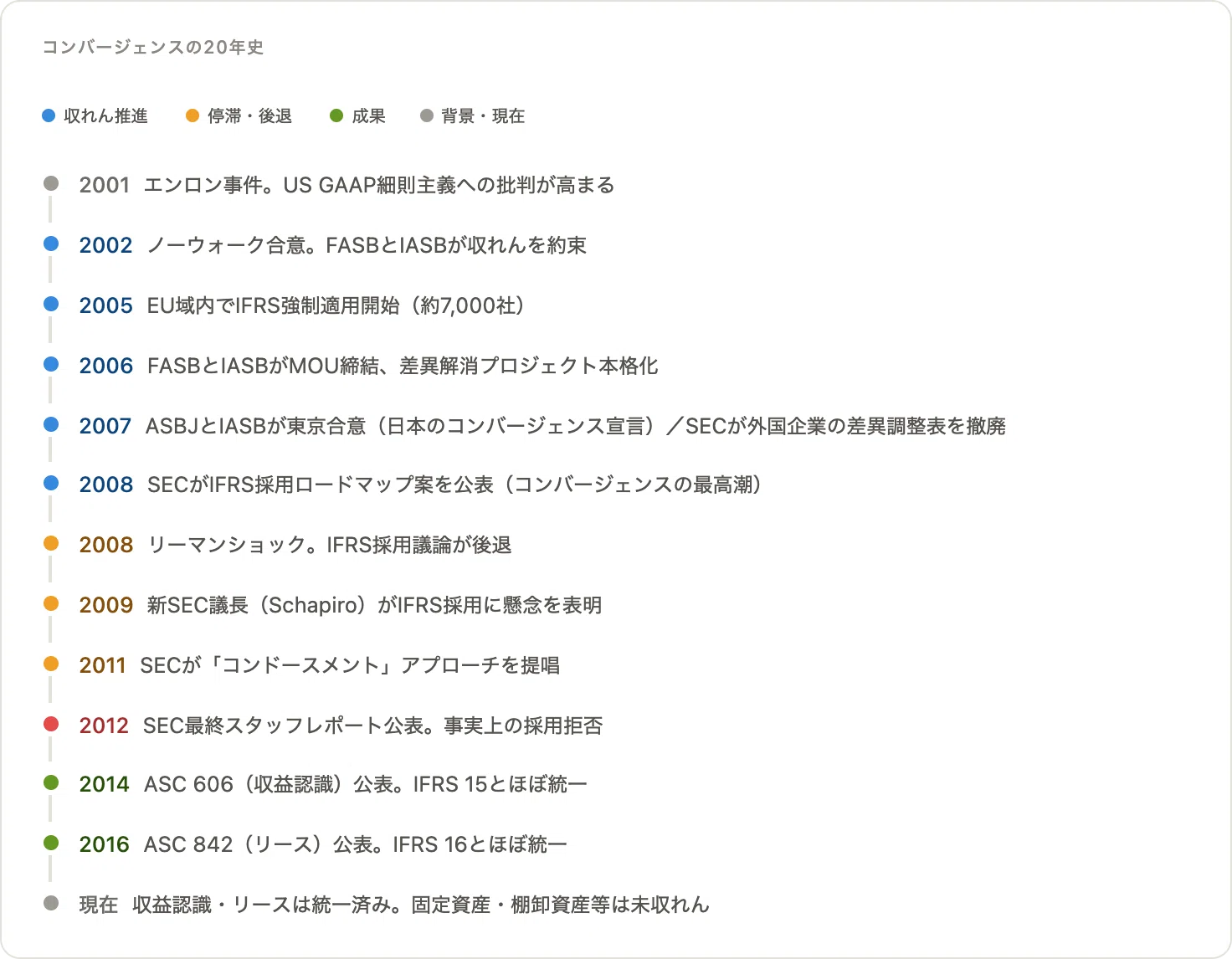 深読み】会計基準「世界統一」はなぜ実現しなかったのか—IFRSとUS GAAP