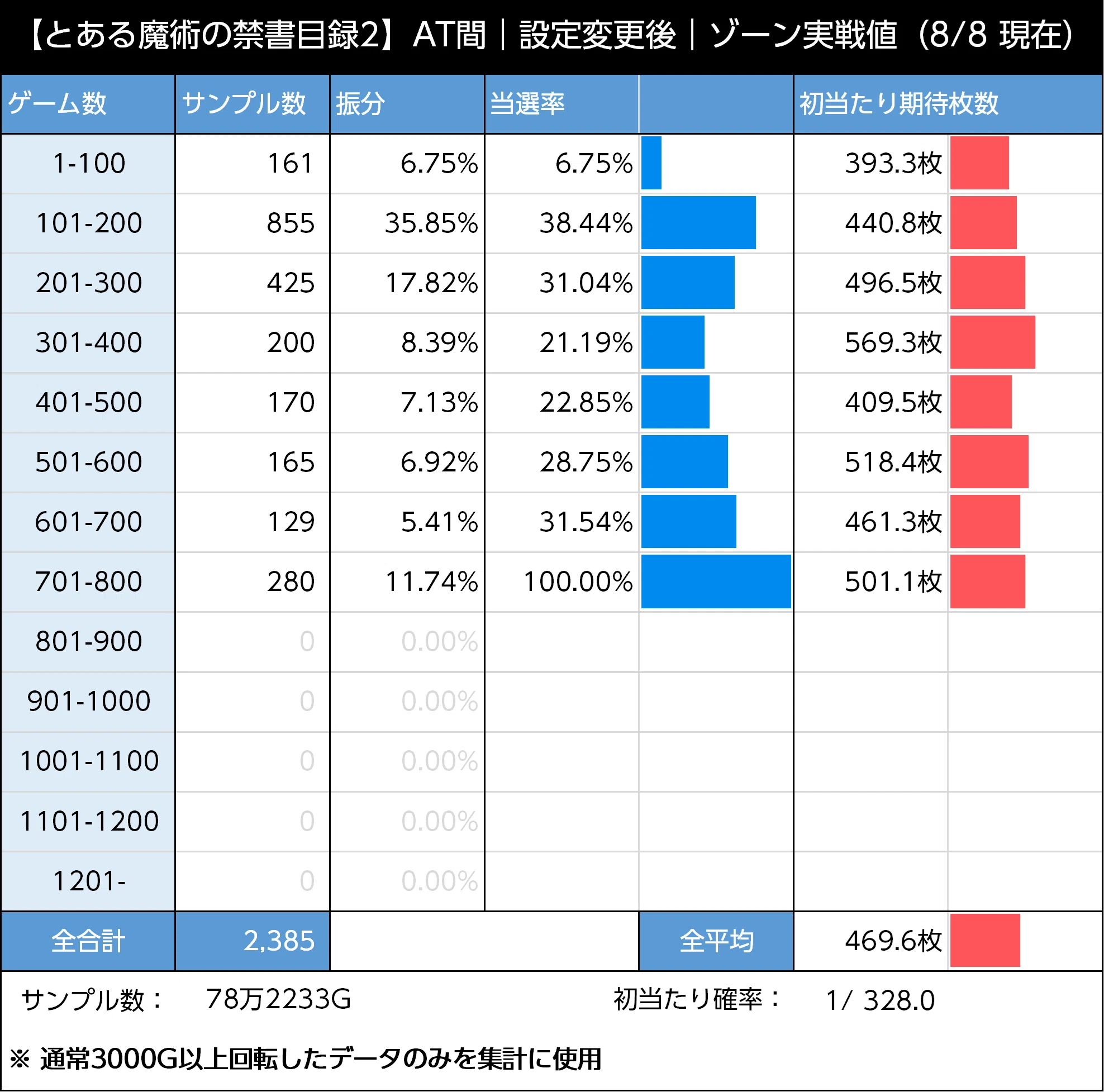 最安値狙います とある魔術の禁書目録2｜8月一番のハイエナ台！中出玉以上は大幅に甘く