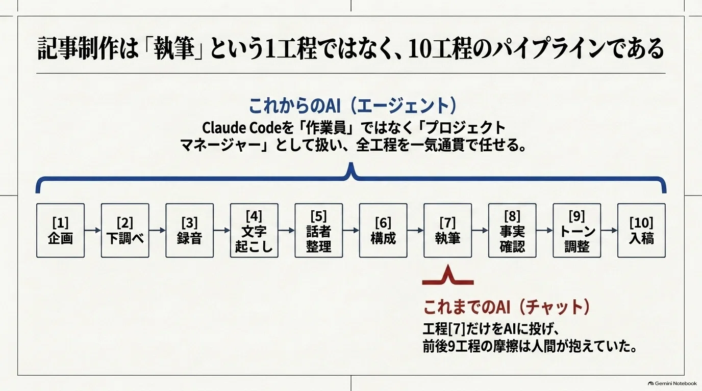 ライティングツール不要｜Claude Code×スキルでインタビュー記事を量産