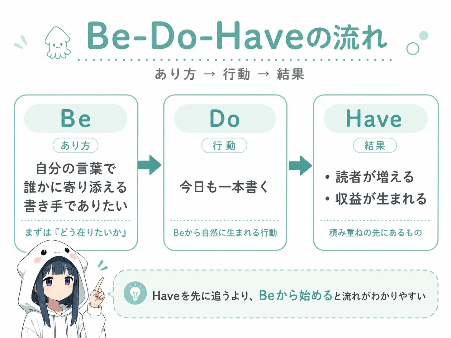 結果がでない＝ダメな自分」から抜け出す考え方｜Be-Do-Haveの法則とは