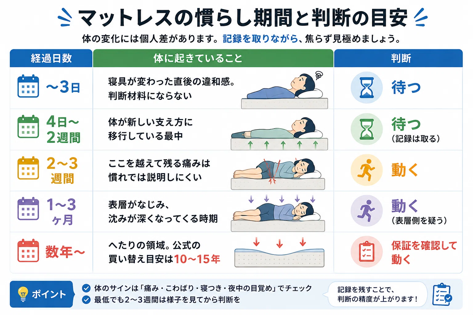 シモンズ 腰痛悪化