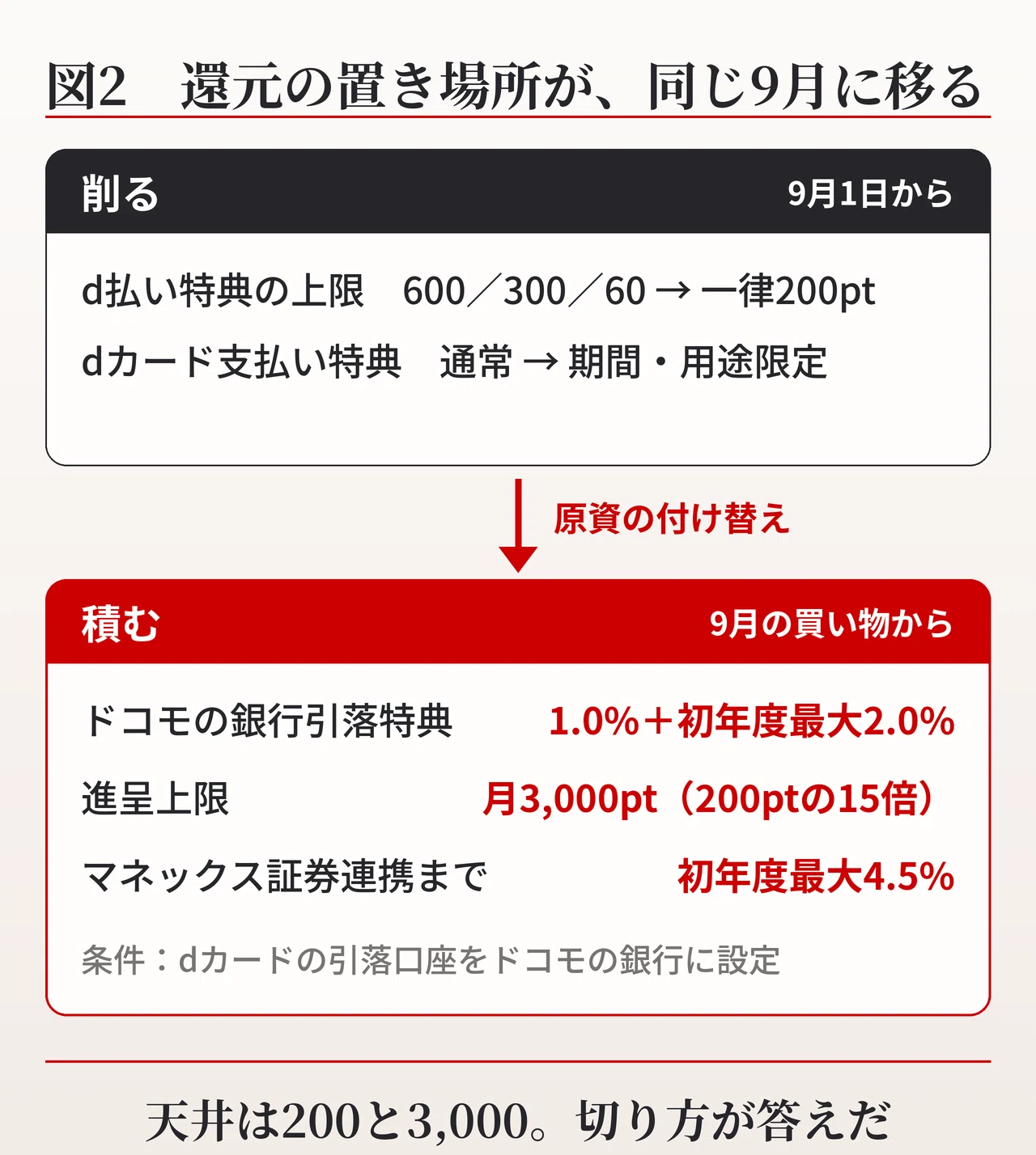 d払いが9月から改悪、上限は一律200ポイントへ。ドコモが還元を移した
