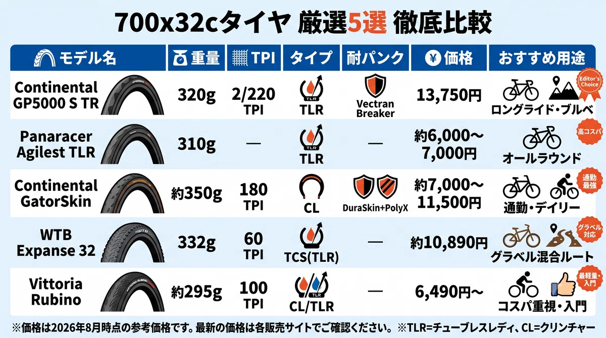 【用途別】700×32cタイヤおすすめ5選を実走レビューで徹底比較