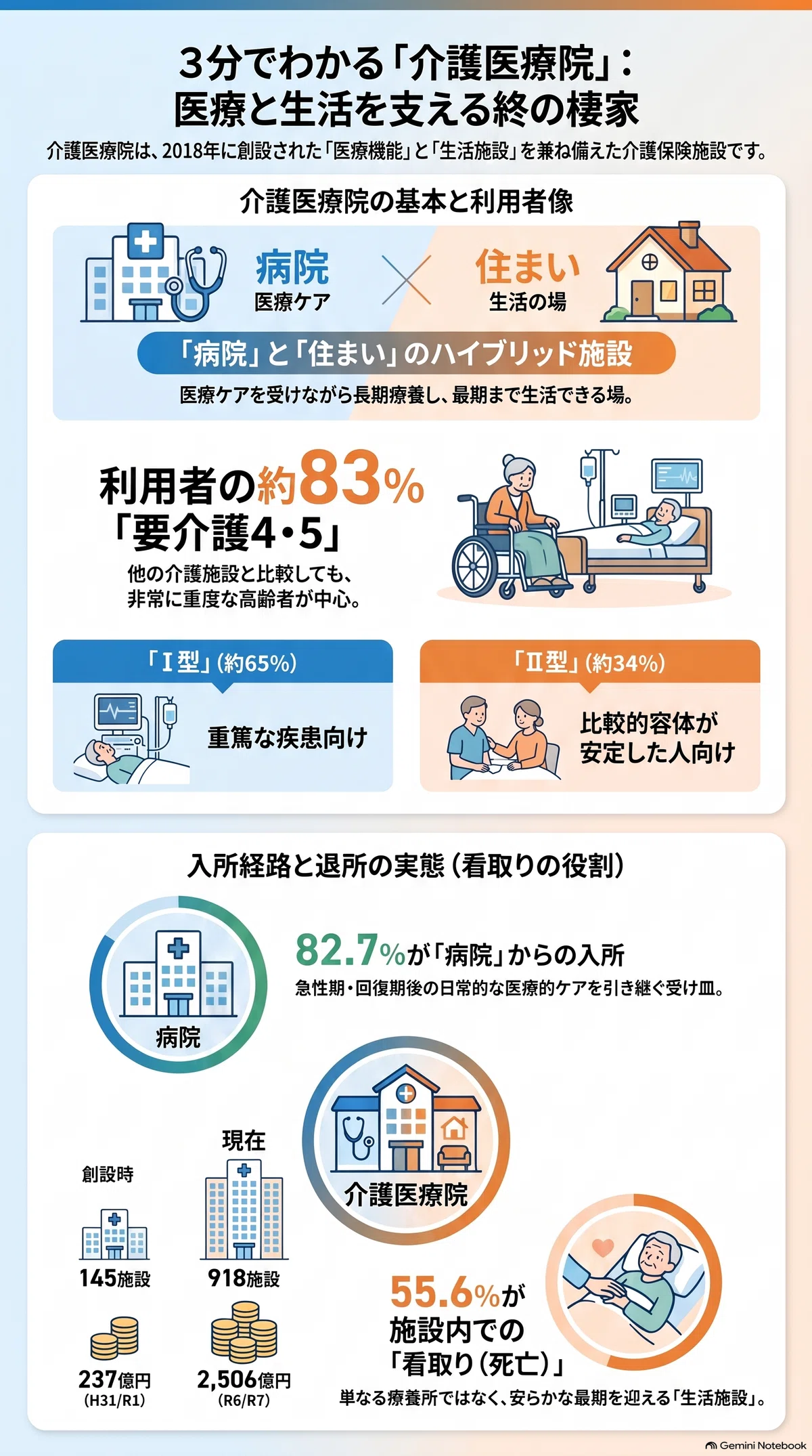 2026年最新】介護医療院とは？役割・Ⅰ型とⅡ型の違い・施設基準・令和