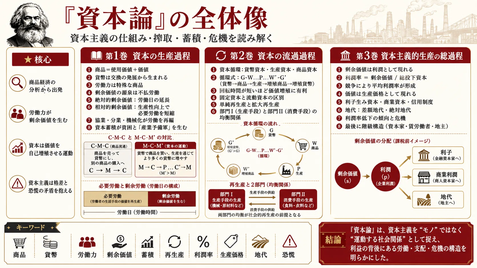 マルクス『資本論』｜5分で名著
