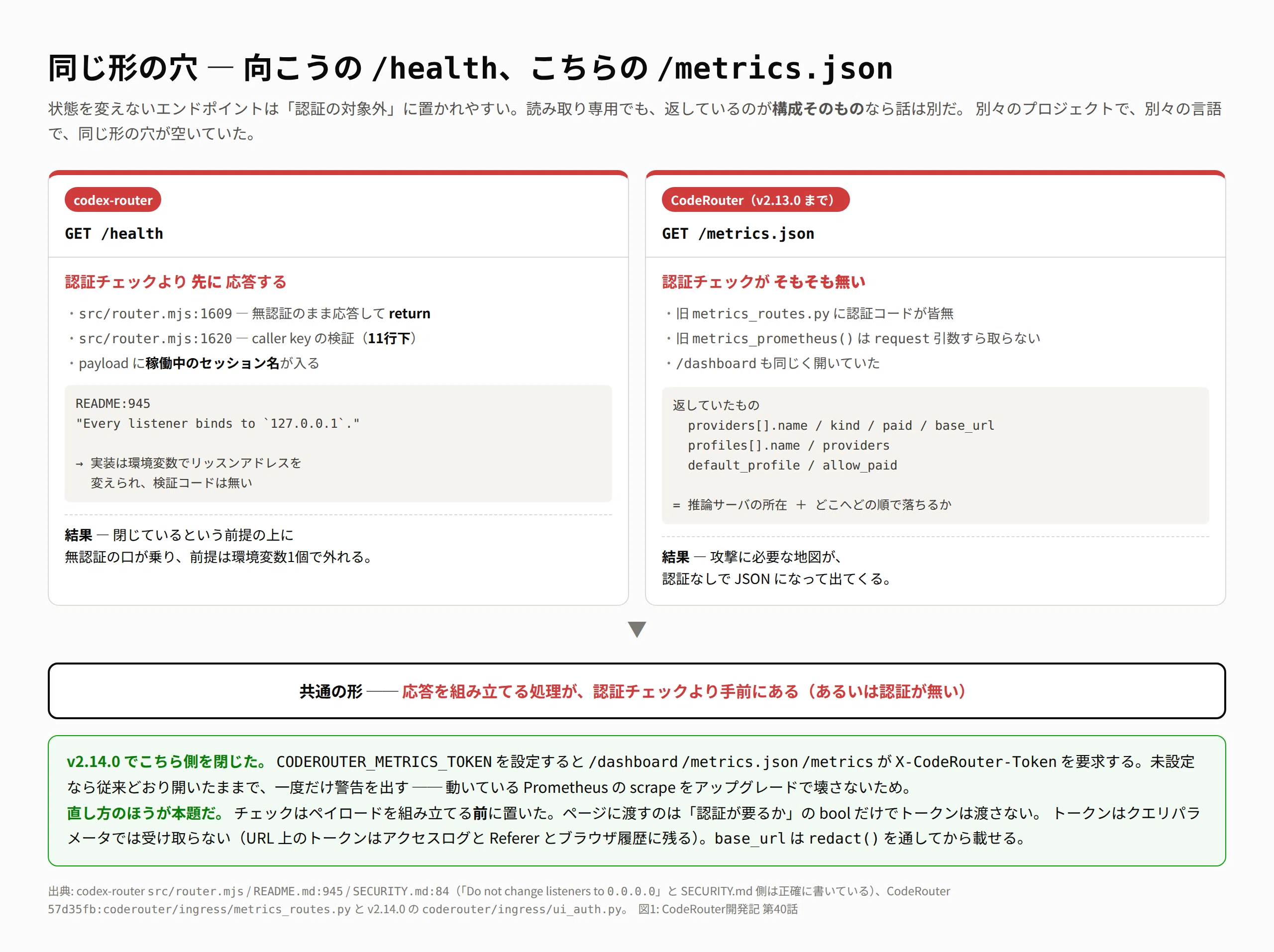 他人の穴を見つけたら、同じ穴が自分にもあった — 未認証 /health と