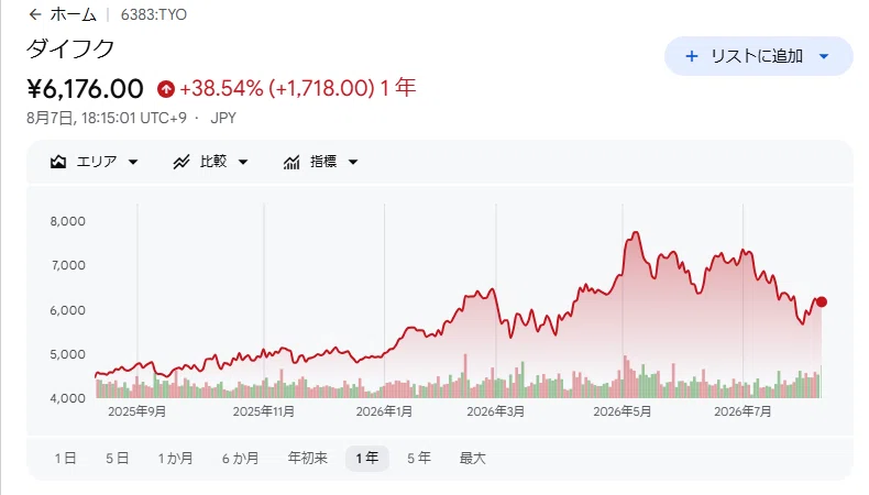☺︎☺︎4〜6日評価等できません ダイフク（6383）は本当に「やばい」のか 〜高値から2割安、8月6日に