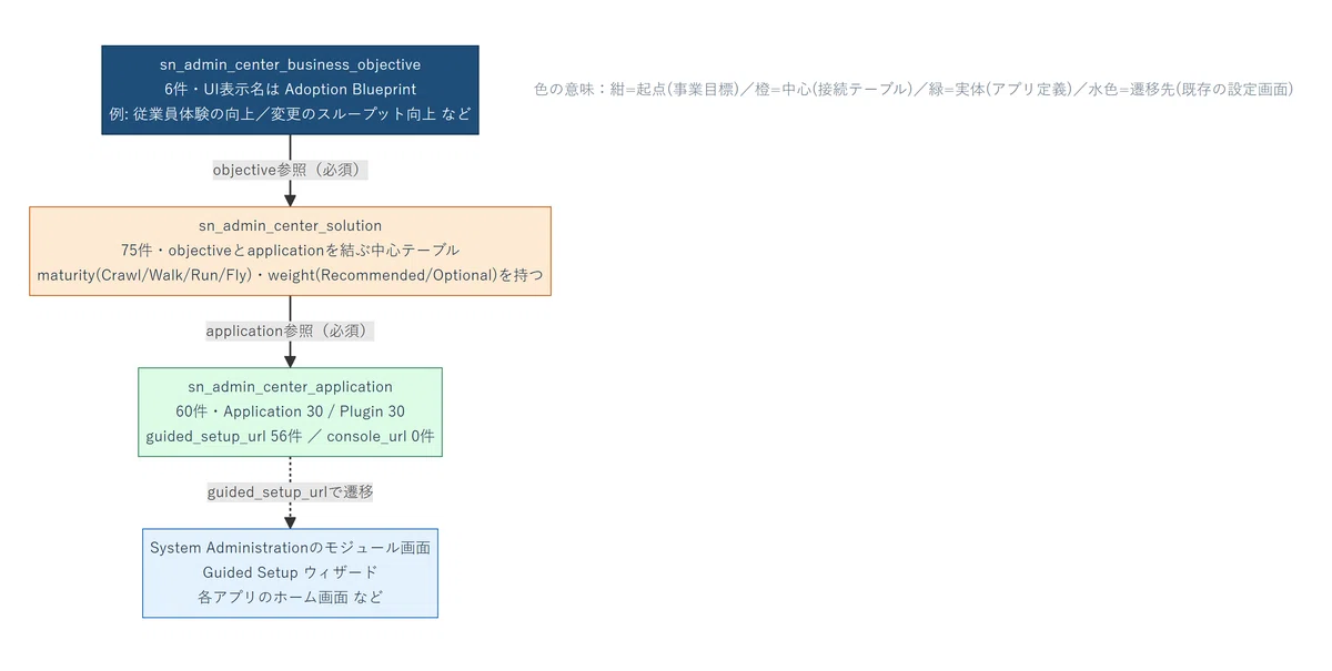 ServiceNow의 Admin Center는 어떤 화면인가? Application Manager 및 System ...