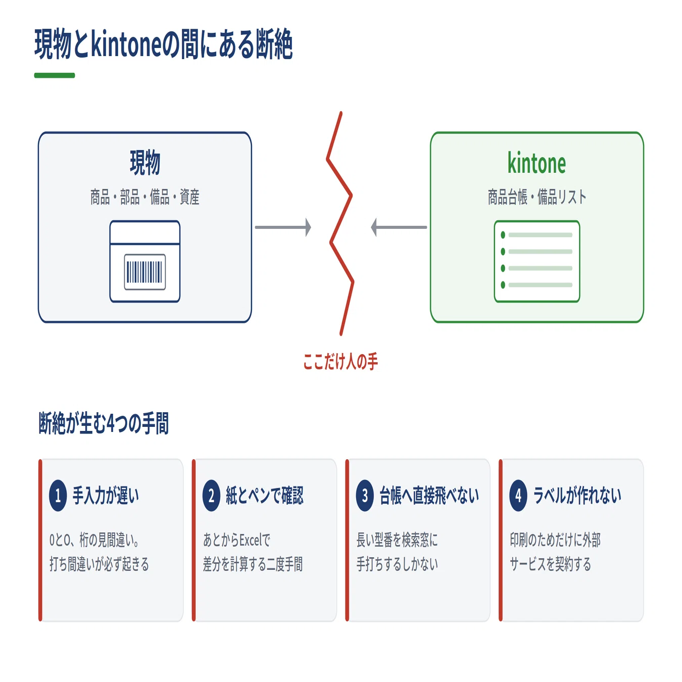kintoneでバーコード・QRコードの読み取りとラベル発行を1つに。プラグ