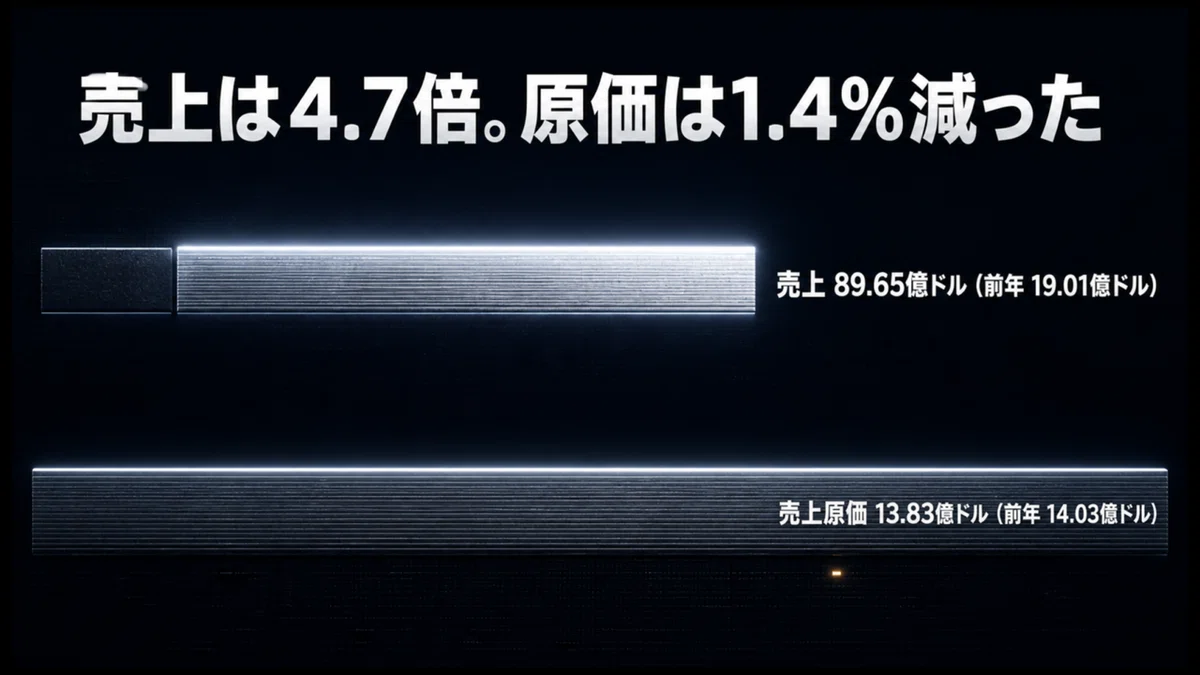 売上は19億100万ドルから89億6,500万ドルへ、原価は14億300万ドルから13億8,300万ドルへ減った