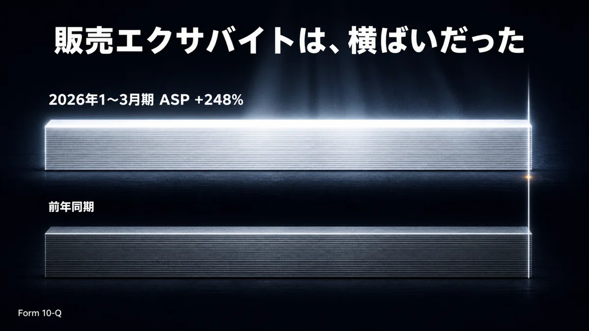 販売エクサバイトは前年同期比で横ばい、ギガバイト当たり平均販売価格は248%上昇