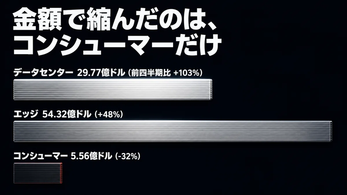 データセンター29億7,700万ドルとエッジ54億3,200万ドルが伸び、コンシューマー5億5,600万ドルだけが32%減