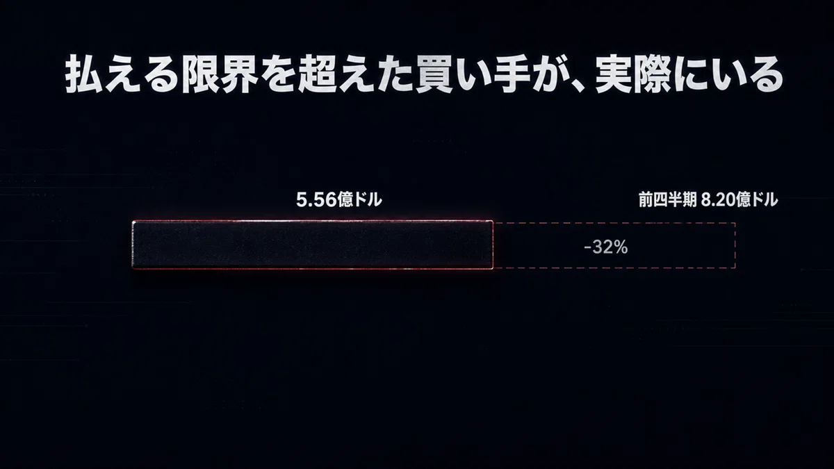 コンシューマー売上は前四半期8億2,000万ドルから5億5,600万ドルへ縮小