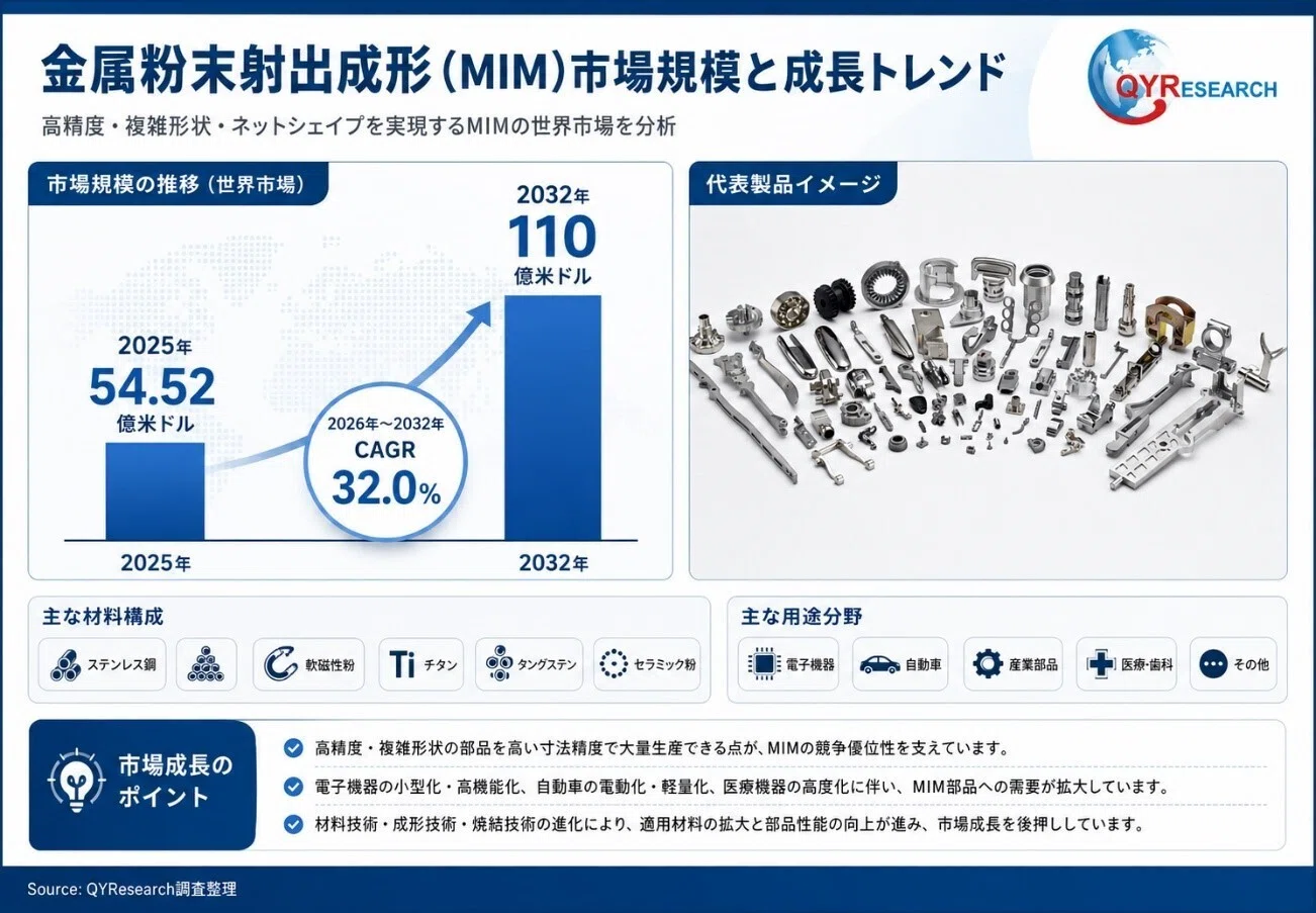 金属粉末射出成形 (MIM)におけるコアポイント｜QYResearch