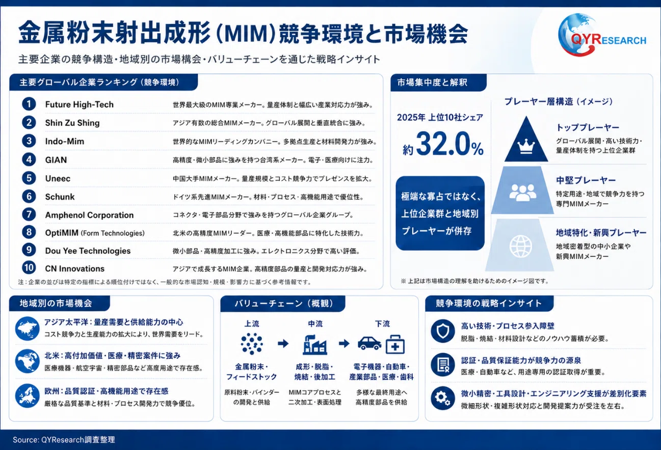 金属粉末射出成形 (MIM)におけるコアポイント｜QYResearch