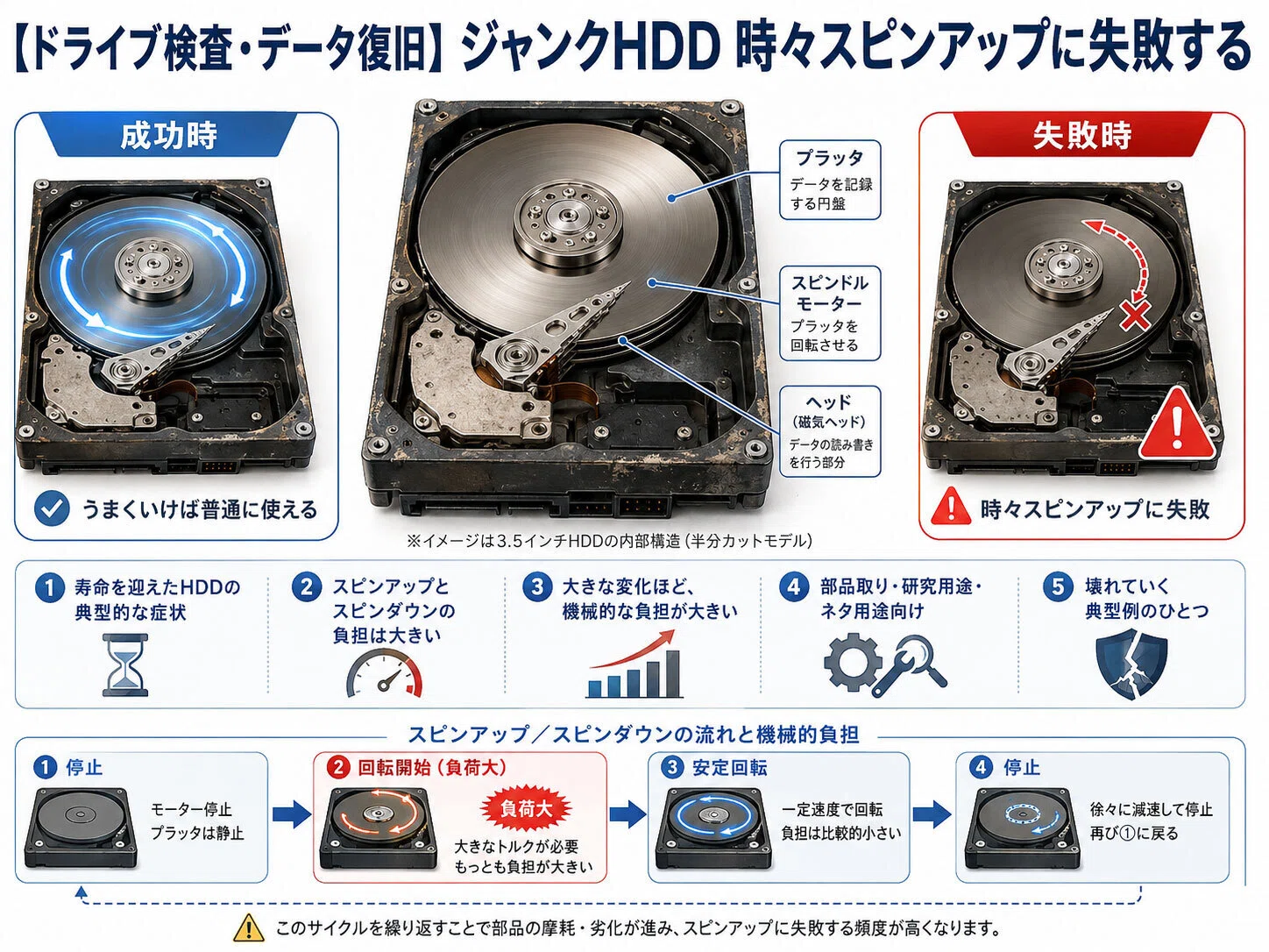 ドライブ検査・データ復旧】ジャンクHDD 時々スピンアップに失敗する｜IUEC