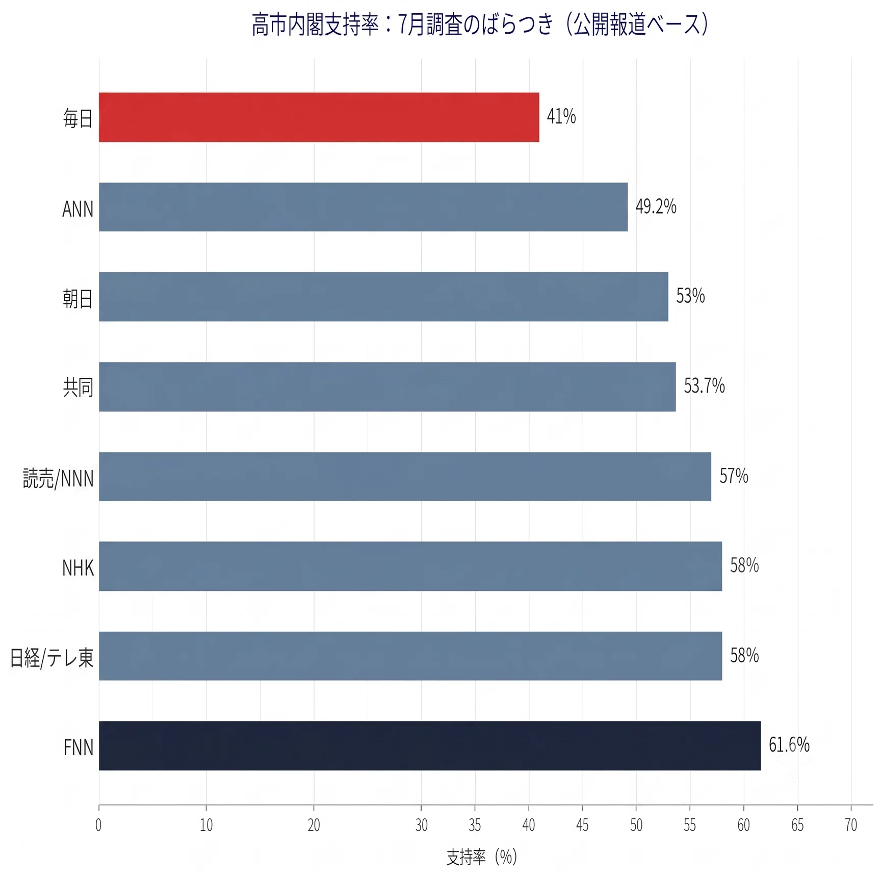 高市早苗 支持率 なぜ 高い