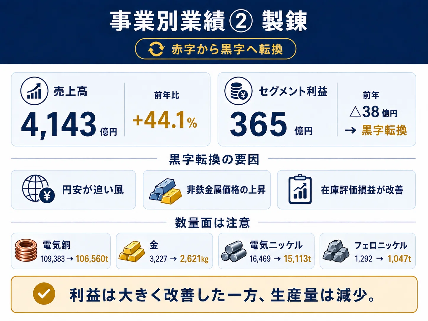 住友金属鉱山の決算を読み解く｜銅・金価格の上昇と円安で最終利益3.2