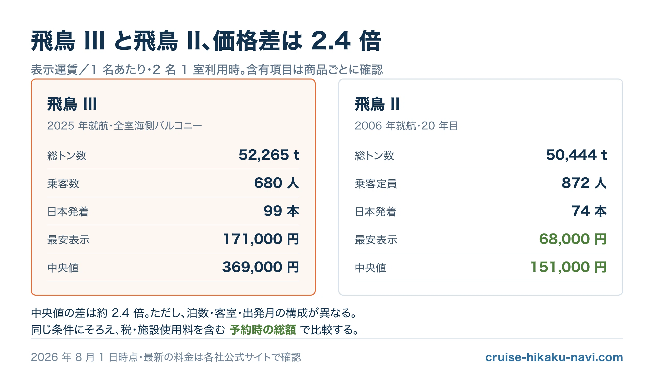 飛鳥IIIと飛鳥IIは2.4倍違う。日本最大の客船に乗る前に知りたい価格差