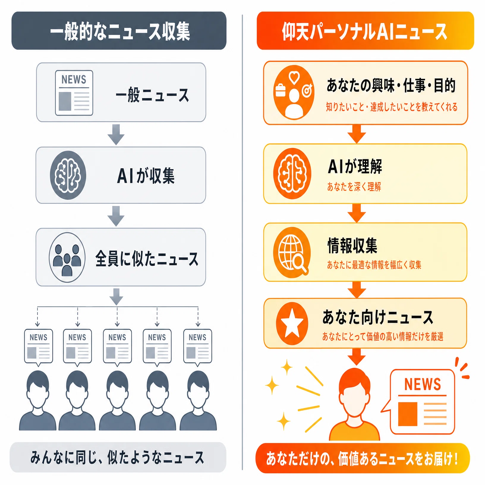 ( ・∇・) プロフに注意事項ページ 🈶なぜ「仰天」なのか？ 普通の「ニュース収集」とは発想が違う「仰天